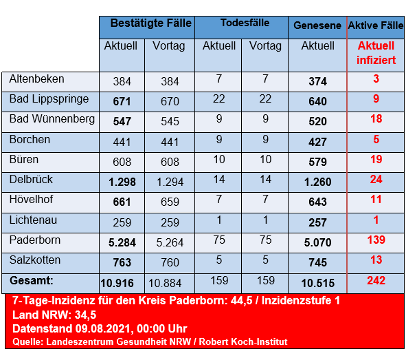 Grafiktabelle der bestätigten Fälle, der Todesfälle, der Genesenen und der aktiven Fälle eingeteilt in Städten und Gemeinden des Kreises Paderborn © Kreis Paderborn